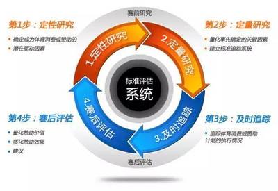 萬場(chǎng)賽事百億市場(chǎng),對(duì)于體育贊助評(píng)估你了解多少?