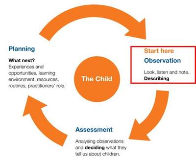 英國幼教核心實(shí)踐框架--觀察、評價(jià)、計(jì)劃